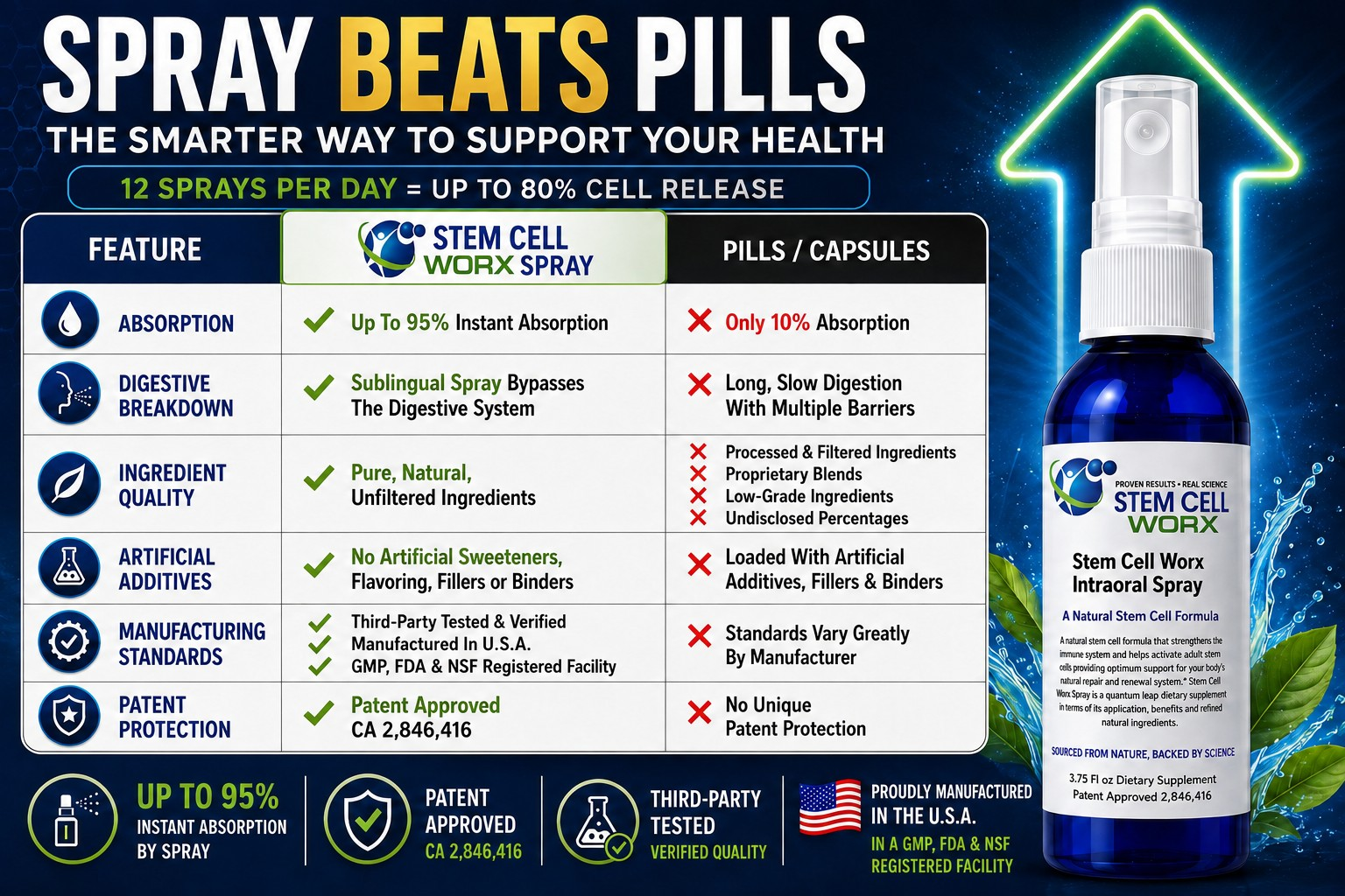Why Stem Cell Worx Spray works.
Spray beats pills. 
The reasons why. 