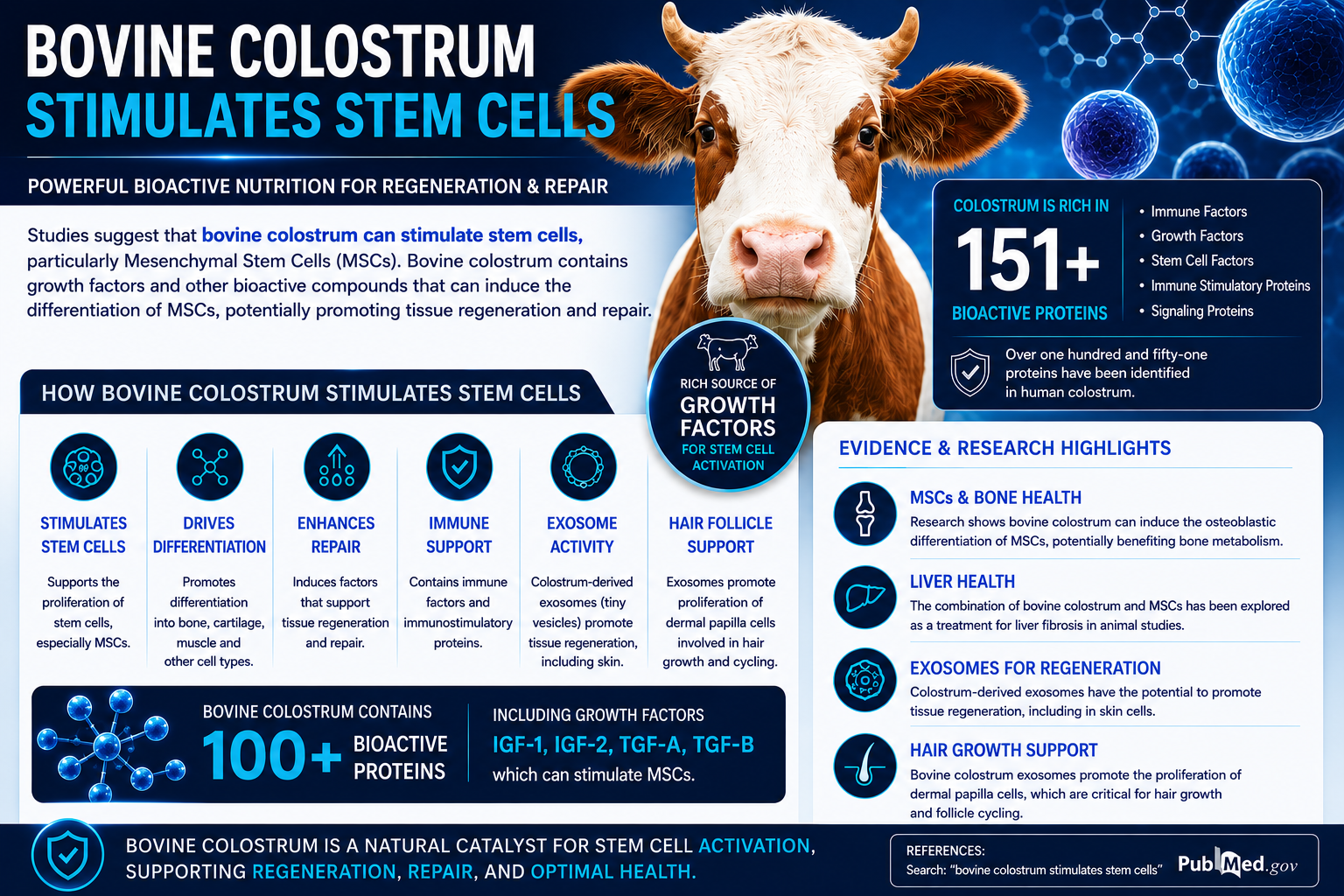 https://newblog.stemcellworx.com/wp-content/uploads/2026/07/Bovine-Colostrum-Pub-Med-Benefits-and-Findings-final.png