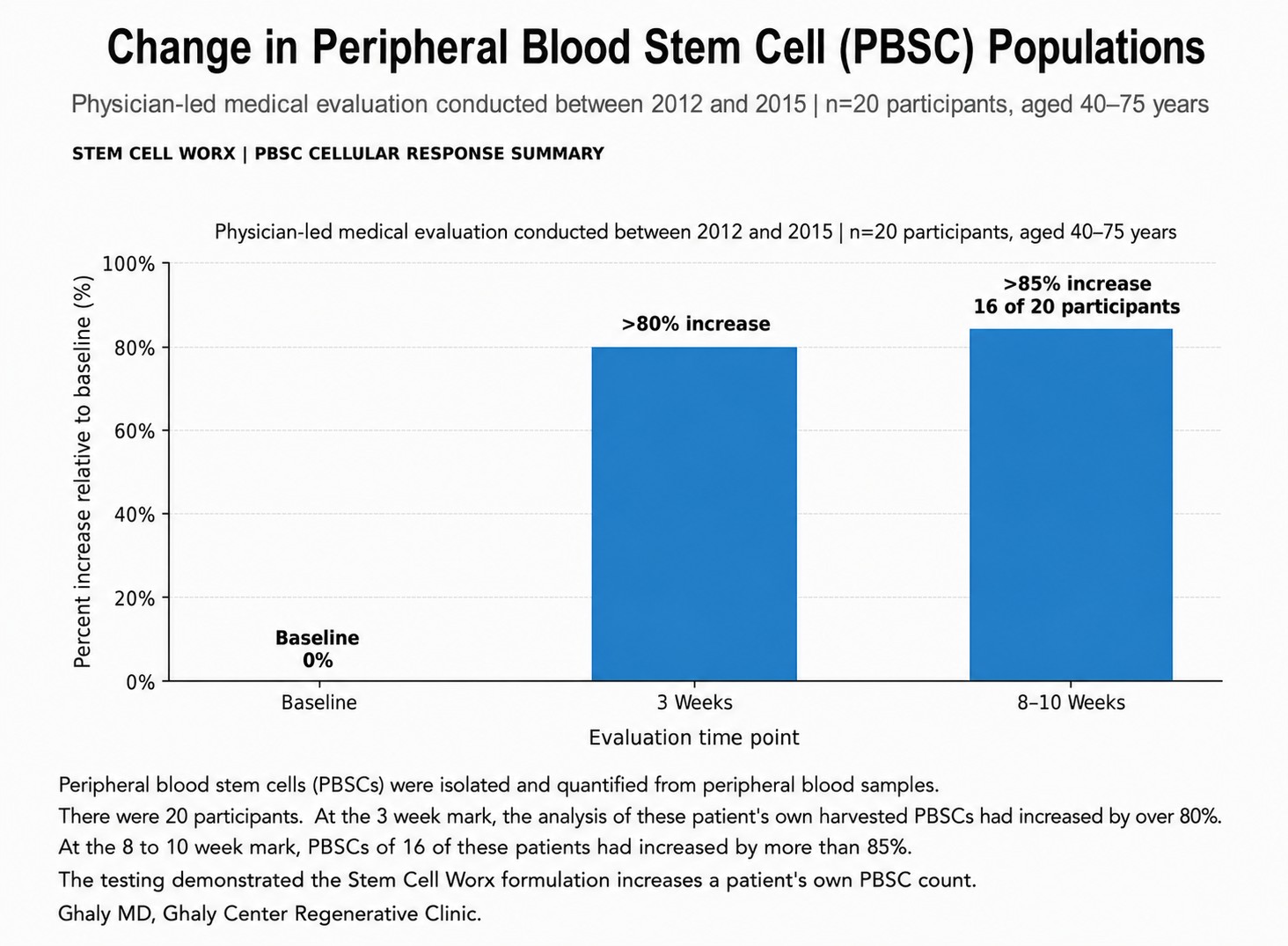Graph showing the change in peripheral blood stem cell populations during the physician-led evaluation.